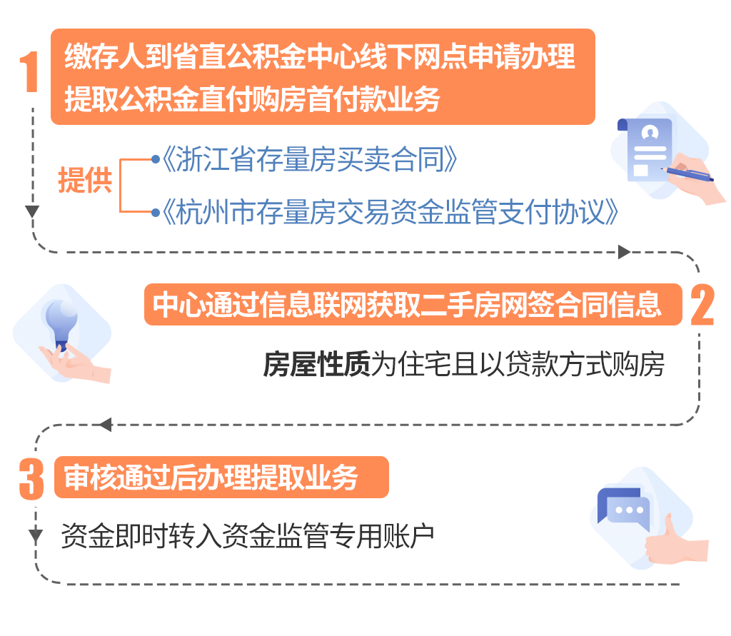 最新线下套公积金卡联系方式方法分析(最方便真实的慈溪线下公积金怎么提取方法)