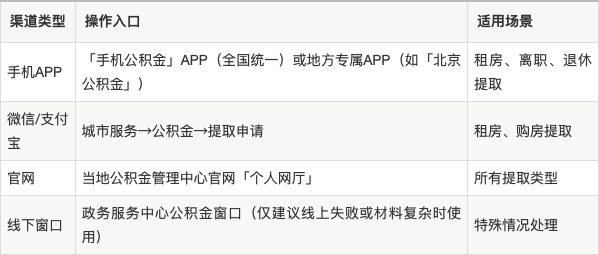 最新公积金余额提现方法方法分析(最方便真实的慈溪公积金余额提现方法有几种方法)