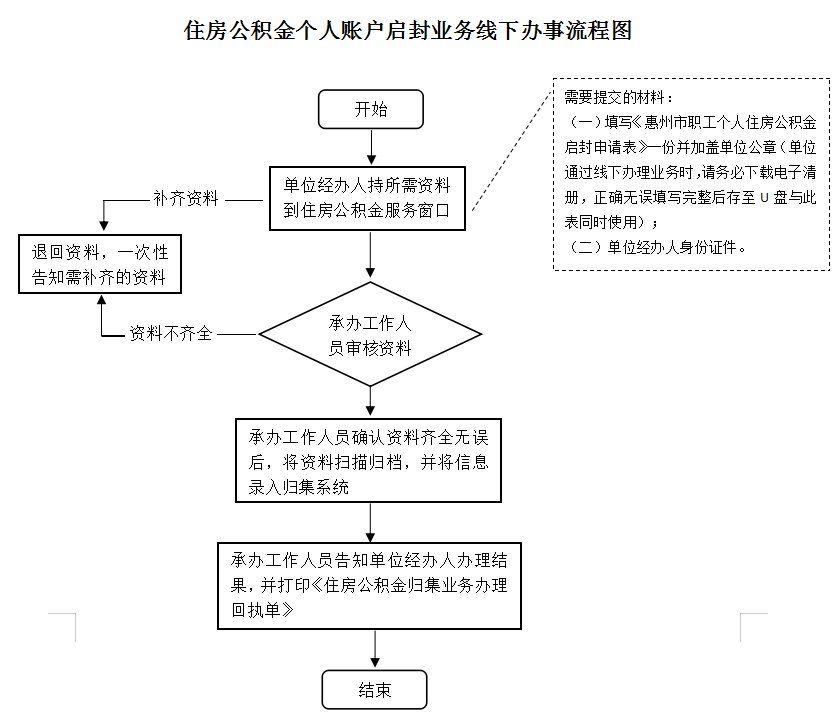 最新公积金卡网上激活流程图方法分析(最方便真实的慈溪公积金卡网上激活流程图片方法)