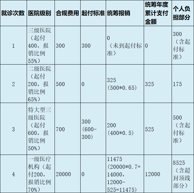 最新医疗报销90%怎么计算方法分析(最方便真实的慈溪医保90%报销比例方法)